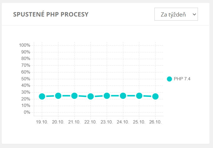 Spustené php procesy