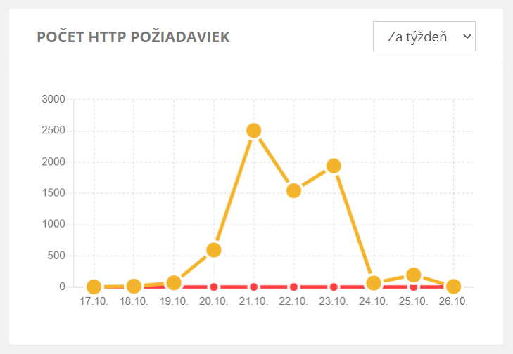 Počet http požiadaviek