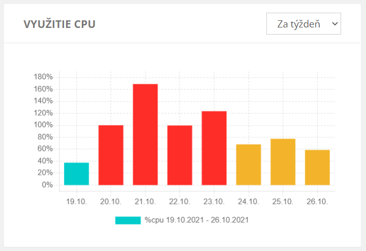 Využitie CPU