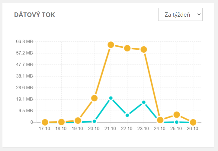 Dátový tok