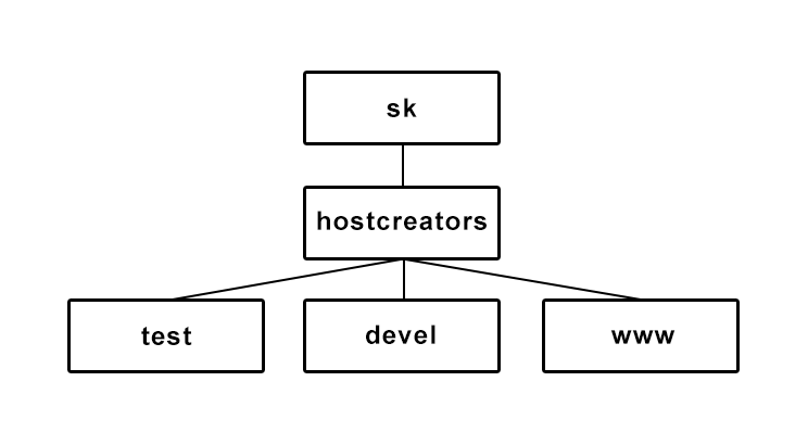 Hierarchické miesto subdomény